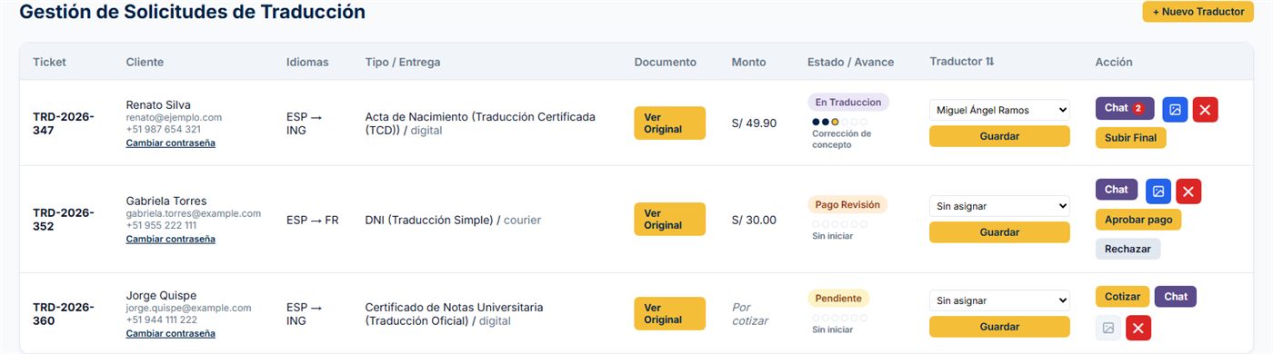 Panel de administración de solicitudes de traducción de Ninäk